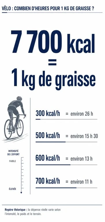 Combien de temps de vélo pour perdre 1kg : repères visuels des heures nécessaires selon les calories brûlées