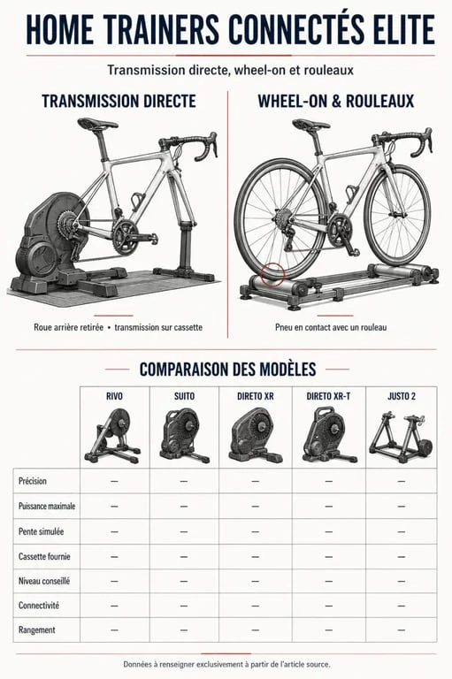 Infographie comparative des home trainers connectés Elite et de leurs technologies