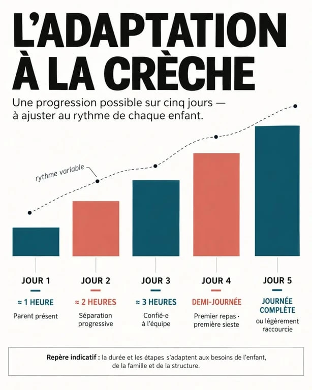 Journée type d'adaptation à la crèche sur cinq jours
