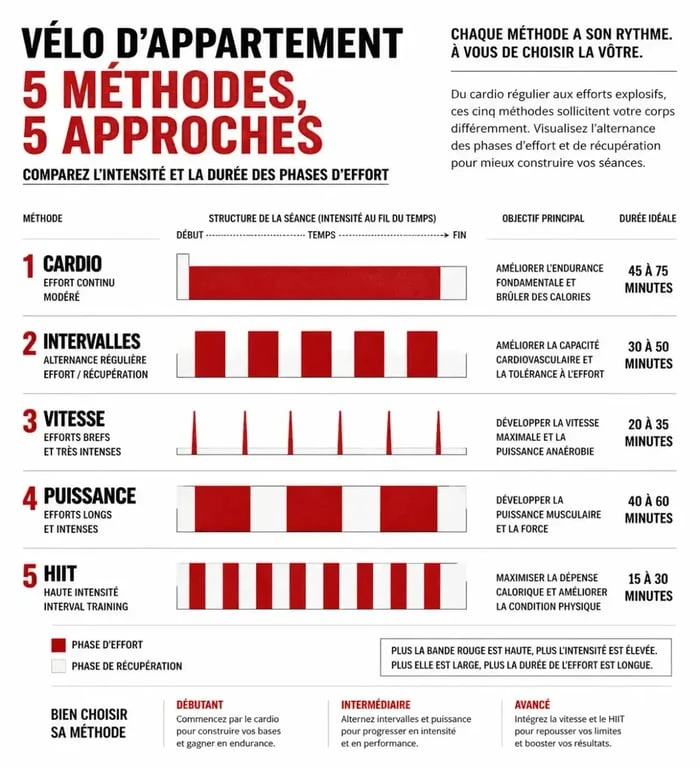 Comparatif cardio intervalles vitesse puissance HIIT pour un programme vélo d'appartement
